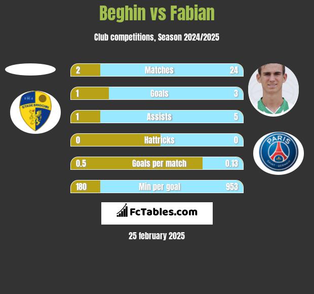 Beghin vs Fabian h2h player stats