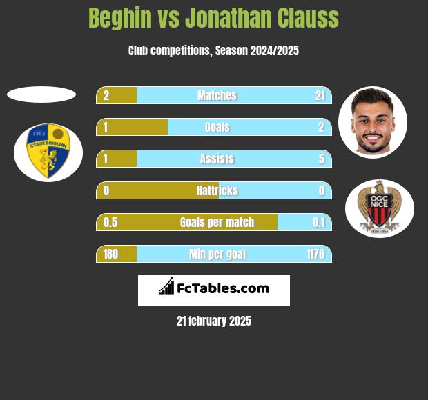 Beghin vs Jonathan Clauss h2h player stats