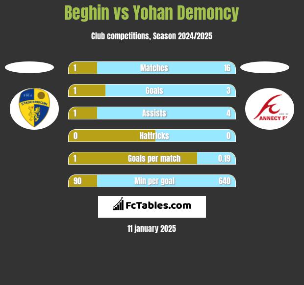 Beghin vs Yohan Demoncy h2h player stats