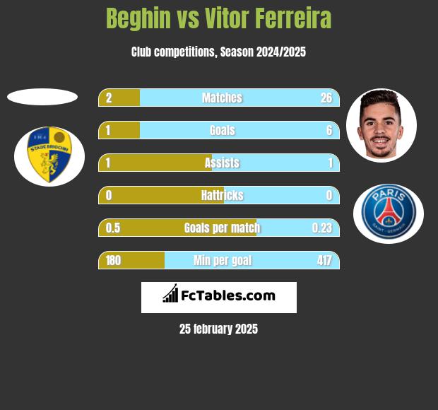 Beghin vs Vitor Ferreira h2h player stats