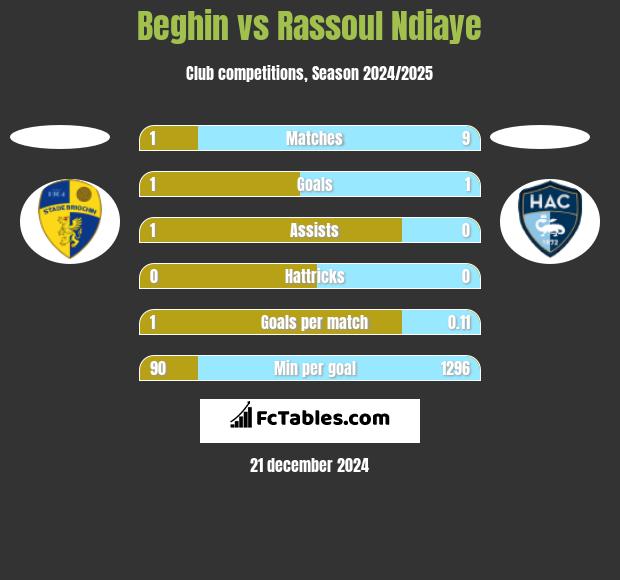 Beghin vs Rassoul Ndiaye h2h player stats