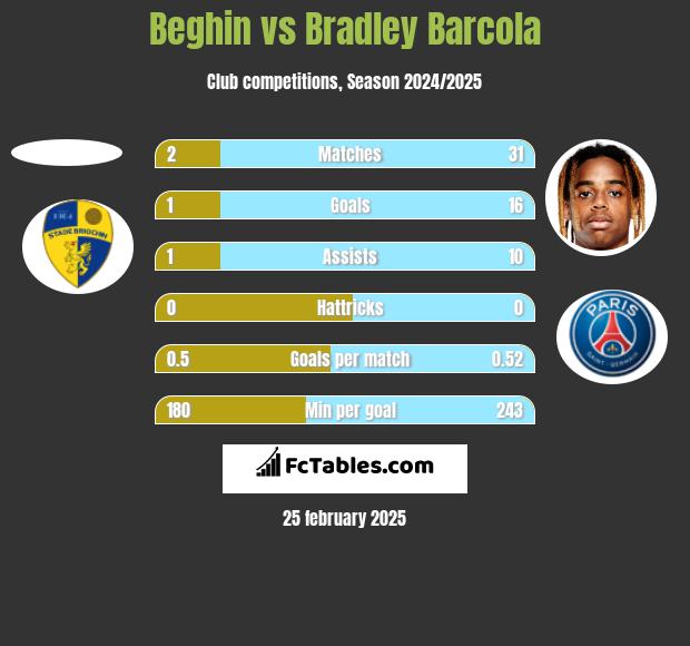 Beghin vs Bradley Barcola h2h player stats