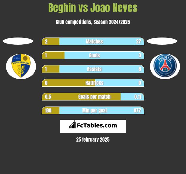 Beghin vs Joao Neves h2h player stats