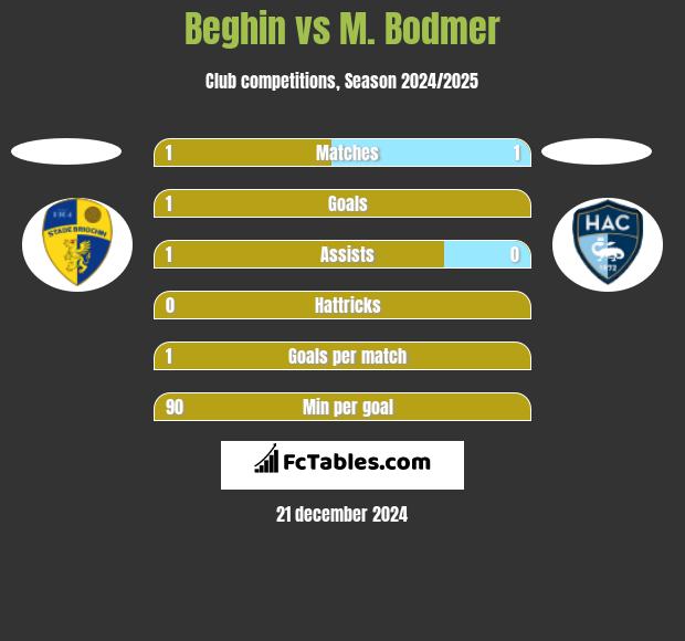 Beghin vs M. Bodmer h2h player stats