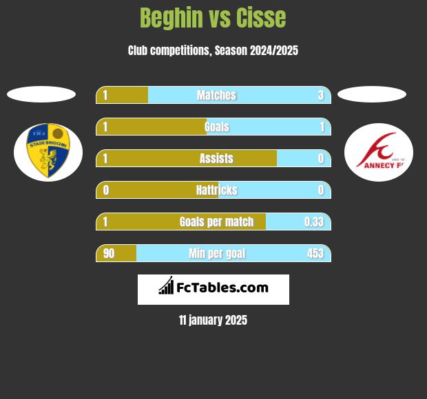 Beghin vs Cisse h2h player stats