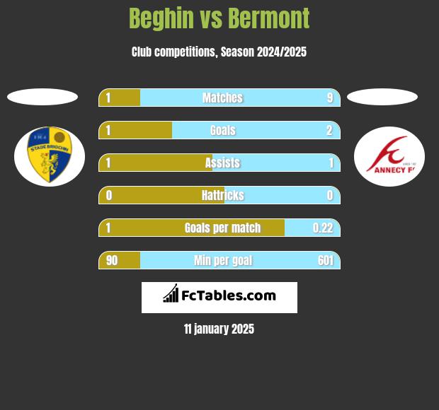 Beghin vs Bermont h2h player stats