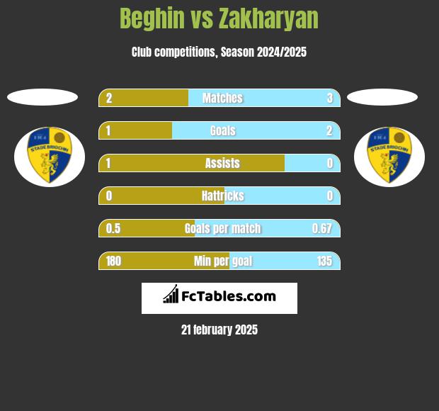 Beghin vs Zakharyan h2h player stats