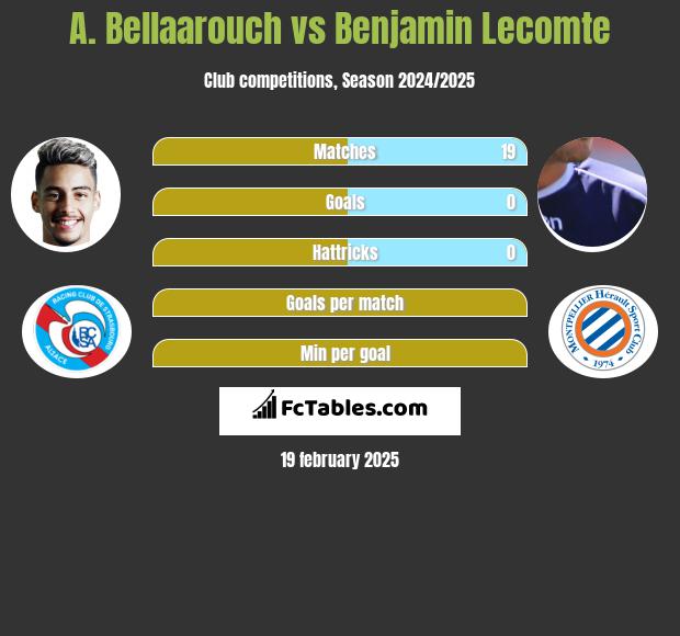 A. Bellaarouch vs Benjamin Lecomte h2h player stats