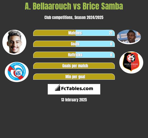 A. Bellaarouch vs Brice Samba h2h player stats