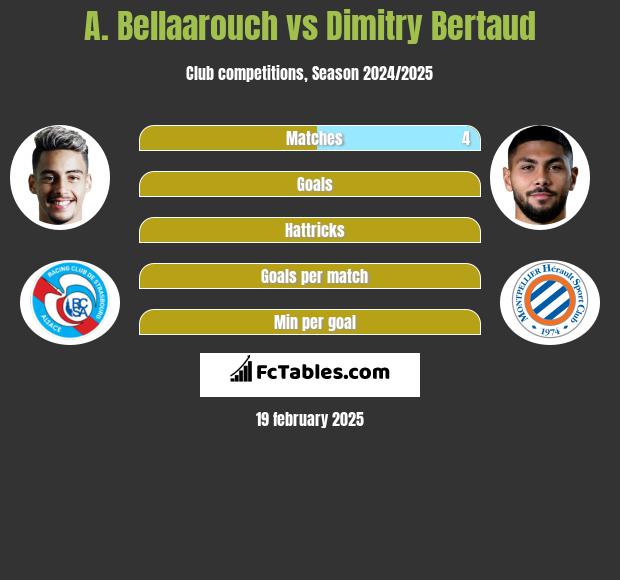 A. Bellaarouch vs Dimitry Bertaud h2h player stats