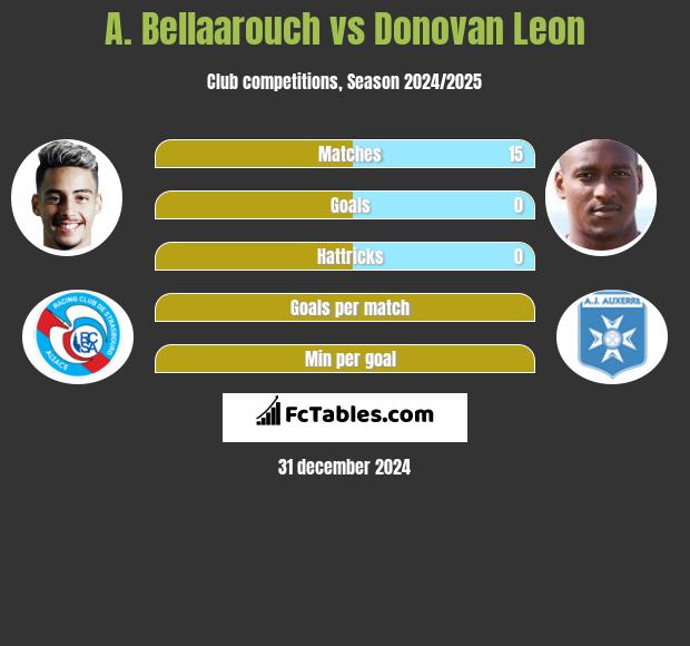 A. Bellaarouch vs Donovan Leon h2h player stats