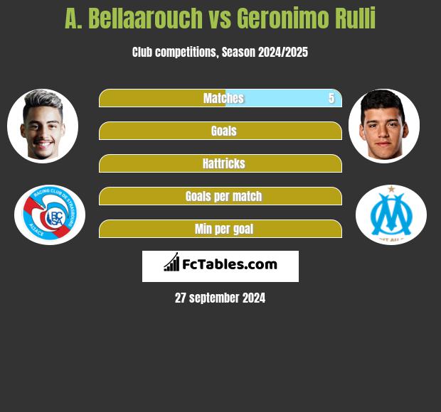 A. Bellaarouch vs Geronimo Rulli h2h player stats