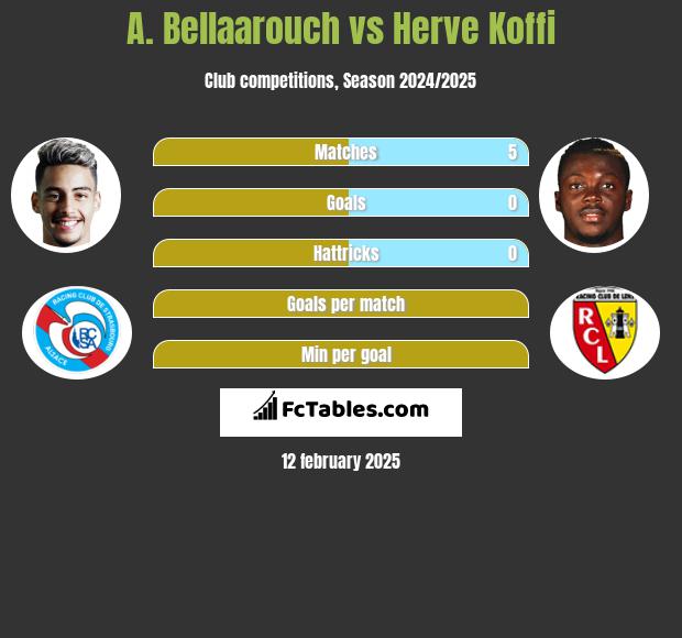 A. Bellaarouch vs Herve Koffi h2h player stats