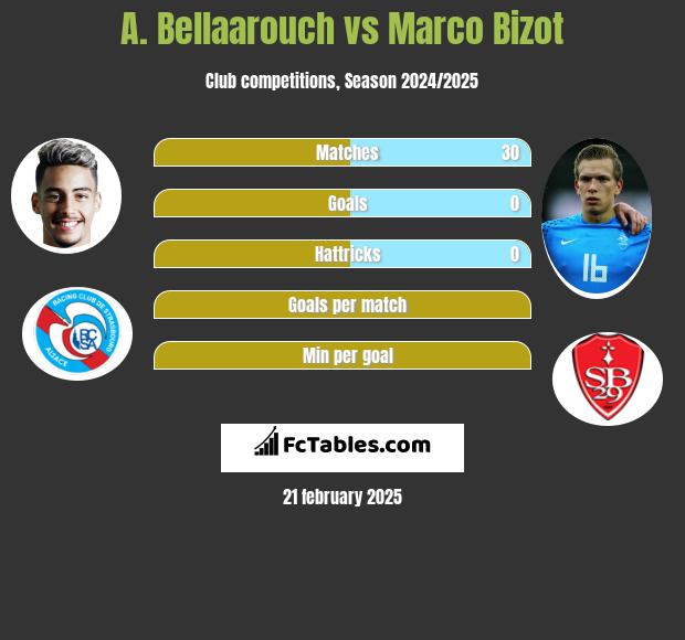 A. Bellaarouch vs Marco Bizot h2h player stats