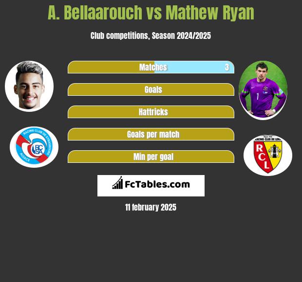 A. Bellaarouch vs Mathew Ryan h2h player stats