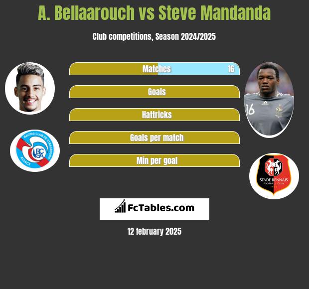 A. Bellaarouch vs Steve Mandanda h2h player stats