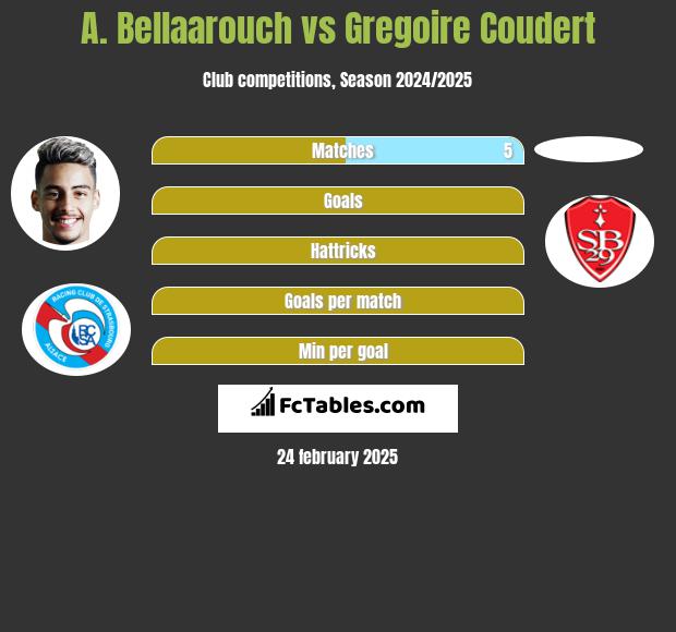 A. Bellaarouch vs Gregoire Coudert h2h player stats