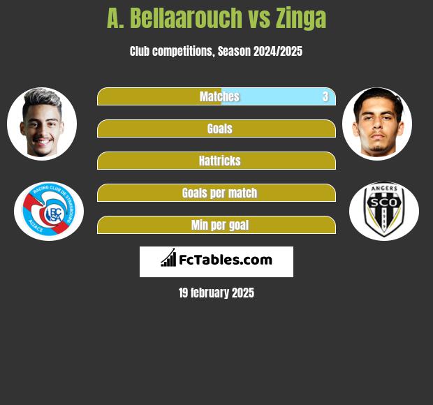 A. Bellaarouch vs Zinga h2h player stats