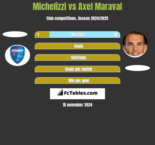 Michelizzi vs Axel Maraval h2h player stats