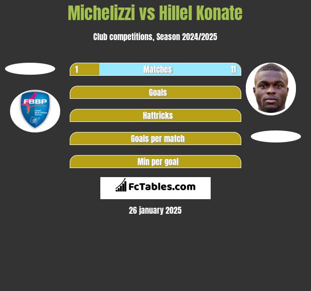 Michelizzi vs Hillel Konate h2h player stats