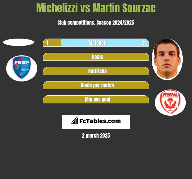 Michelizzi vs Martin Sourzac h2h player stats