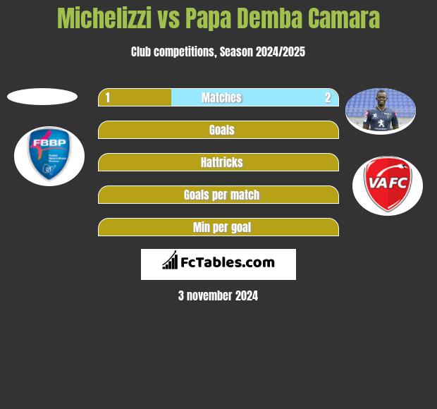 Michelizzi vs Papa Demba Camara h2h player stats