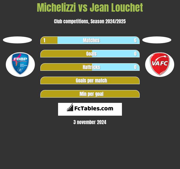 Michelizzi vs Jean Louchet h2h player stats