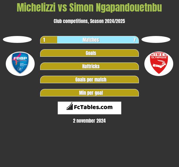 Michelizzi vs Simon Ngapandouetnbu h2h player stats