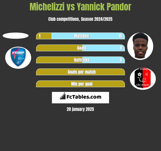 Michelizzi vs Yannick Pandor h2h player stats