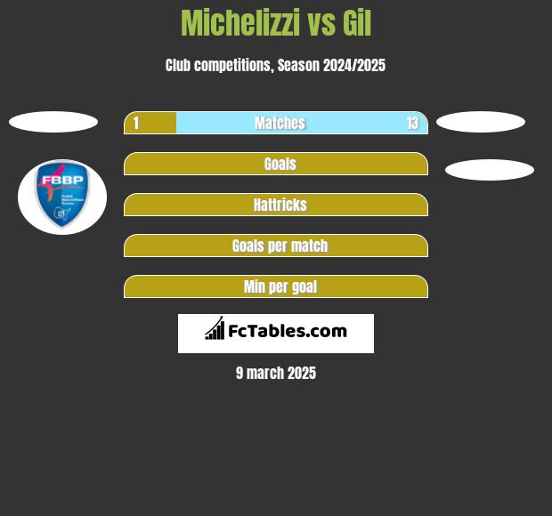 Michelizzi vs Gil h2h player stats