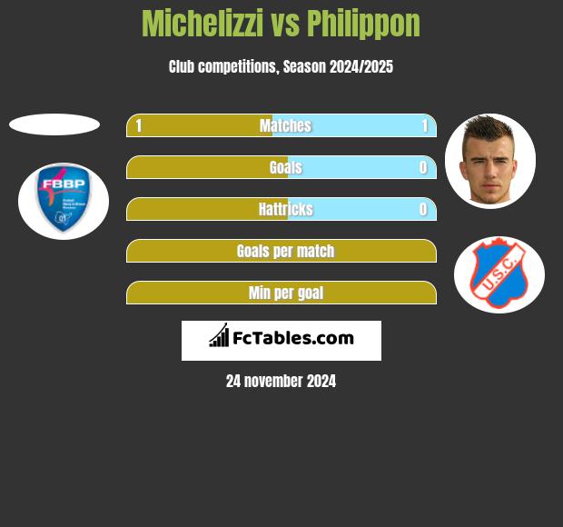 Michelizzi vs Philippon h2h player stats