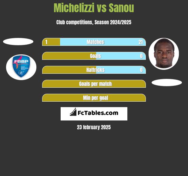 Michelizzi vs Sanou h2h player stats