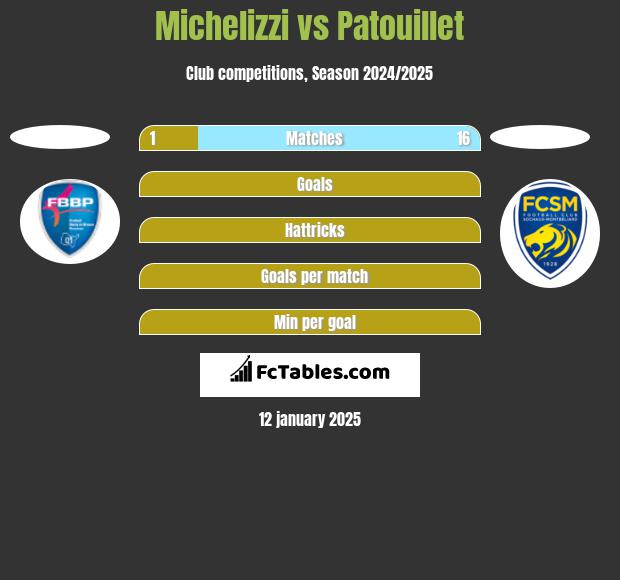 Michelizzi vs Patouillet h2h player stats