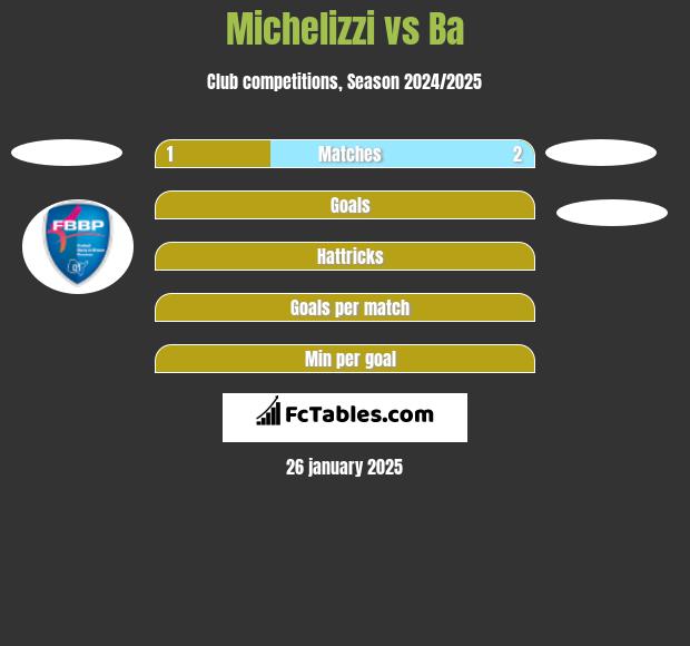 Michelizzi vs Ba h2h player stats