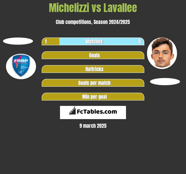 Michelizzi vs Lavallee h2h player stats