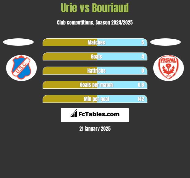 Urie vs Bouriaud h2h player stats