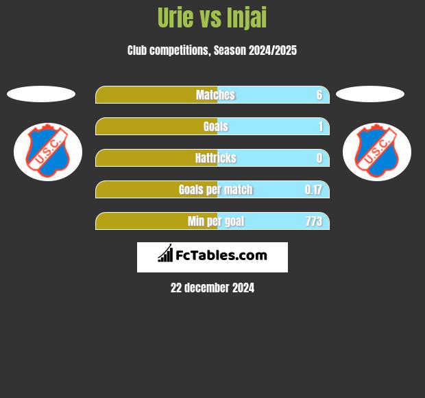 Urie vs Injai h2h player stats