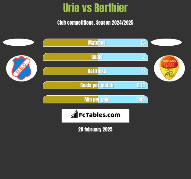 Urie vs Berthier h2h player stats