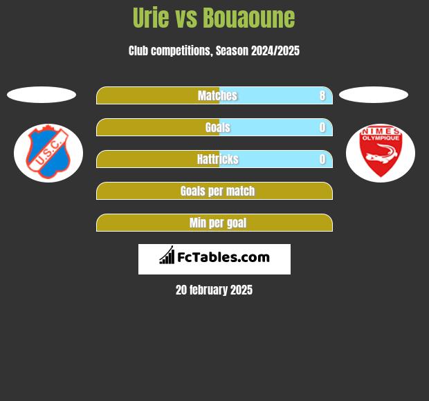 Urie vs Bouaoune h2h player stats