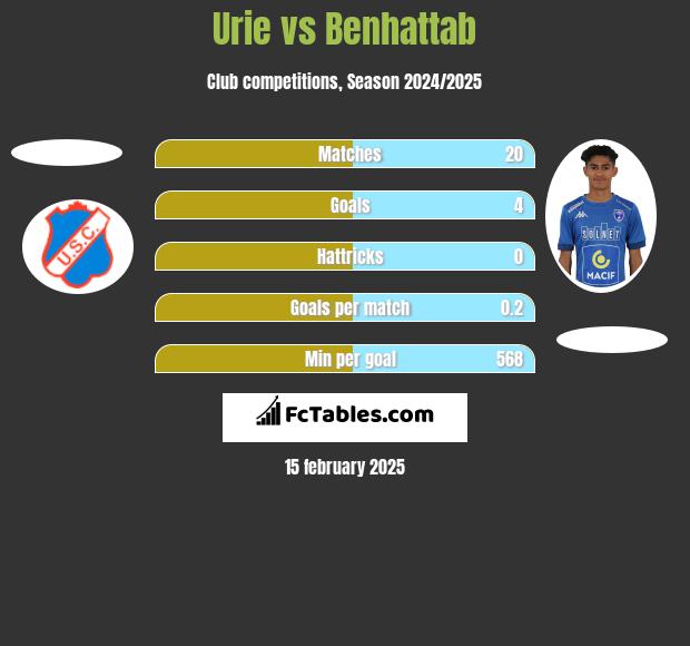 Urie vs Benhattab h2h player stats