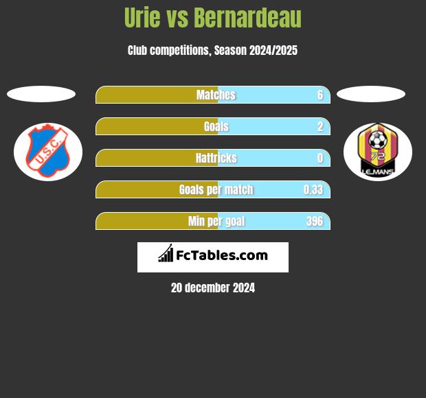 Urie vs Bernardeau h2h player stats