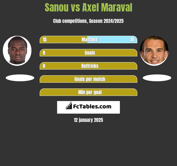 Sanou vs Axel Maraval h2h player stats