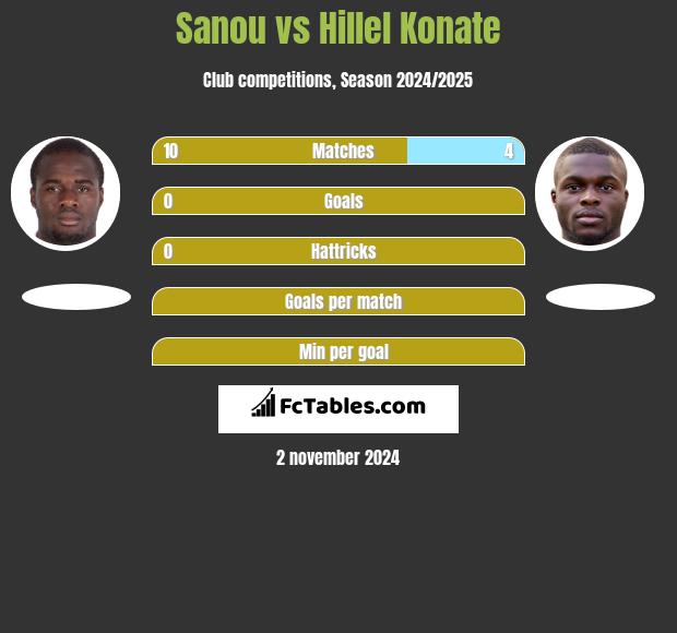 Sanou vs Hillel Konate h2h player stats