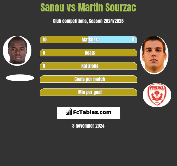 Sanou vs Martin Sourzac h2h player stats