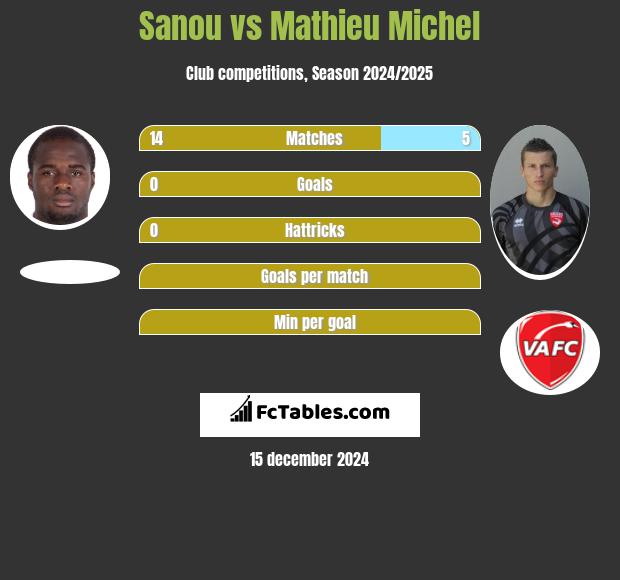 Sanou vs Mathieu Michel h2h player stats