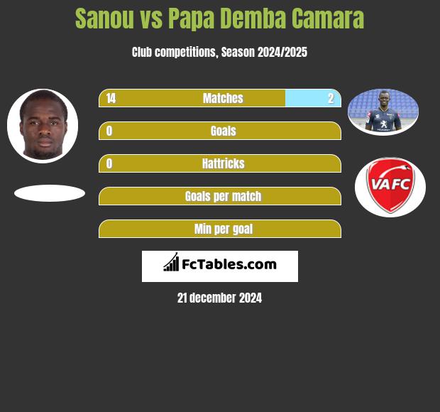 Sanou vs Papa Demba Camara h2h player stats