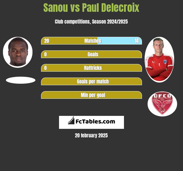 Sanou vs Paul Delecroix h2h player stats