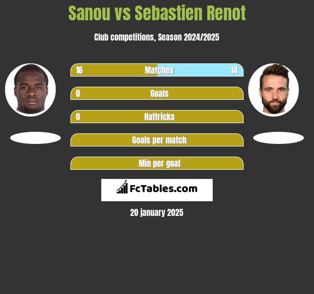 Sanou vs Sebastien Renot h2h player stats