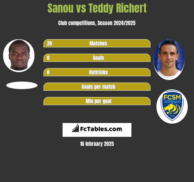 Sanou vs Teddy Richert h2h player stats