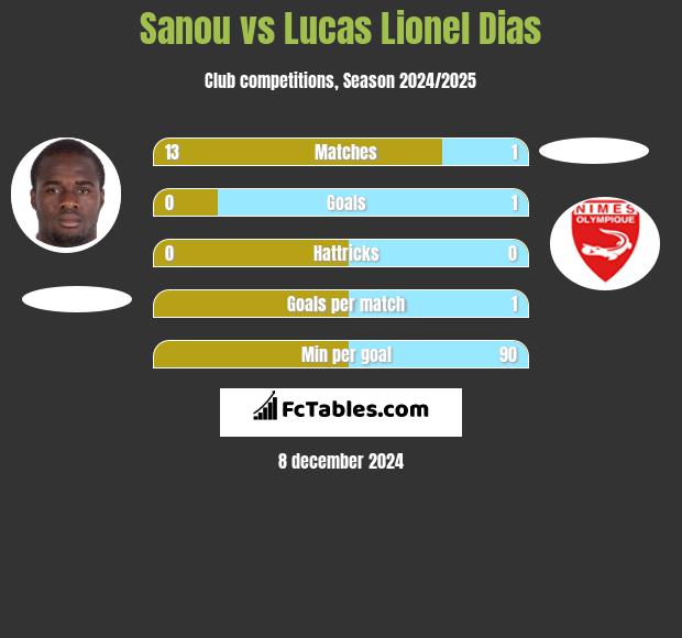 Sanou vs Lucas Lionel Dias h2h player stats